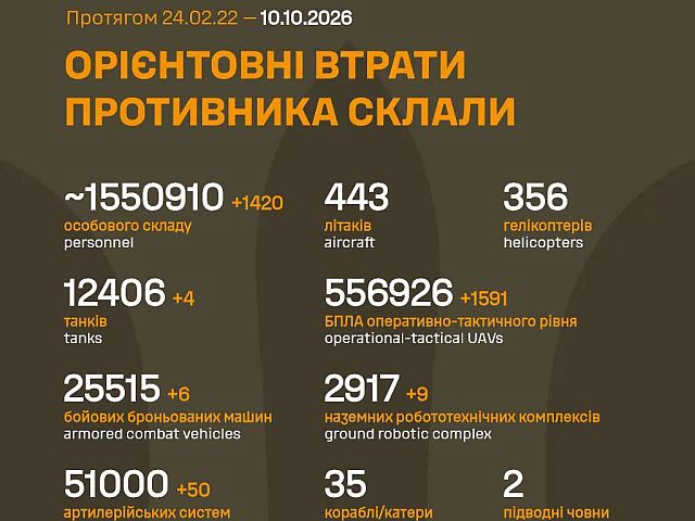 Генштаб ВСУ: данные о потерях армии РФ на 1690-й день войны