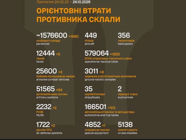 Генштаб ВСУ: данные о потерях армии РФ на 1704-й день войны
