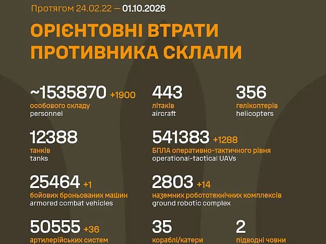 Генштаб ВСУ: данные о потерях армии РФ на 1681-й день войны