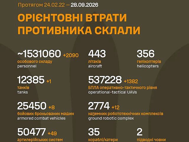 Генштаб ВСУ: данные о потерях армии РФ на 1678-й день войны