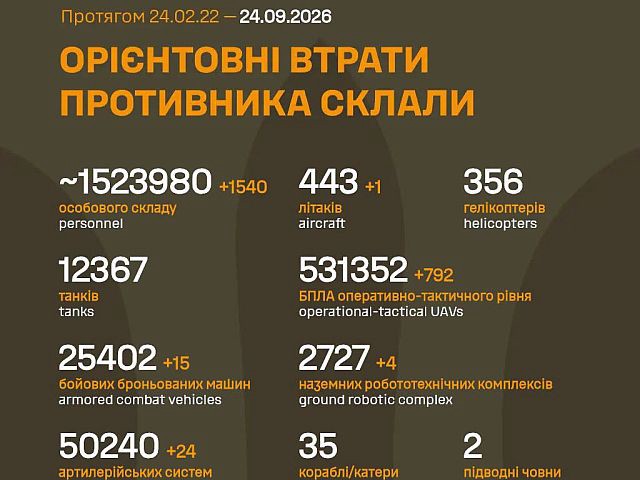 Генштаб ВСУ: данные о потерях армии РФ на 1674-й день войны