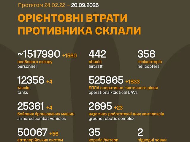 Генштаб ВСУ: данные о потерях армии РФ на 1670-й день войны