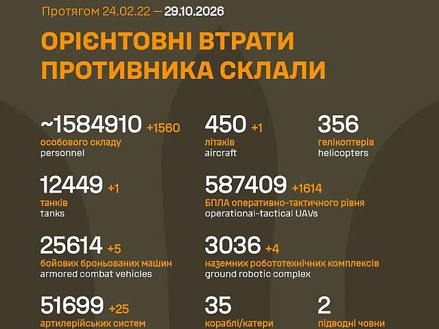 Генштаб ВСУ: данные о потерях армии РФ на 1709-й день войны