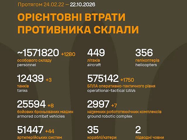 Генштаб ВСУ: данные о потерях армии РФ на 1702-й день войны