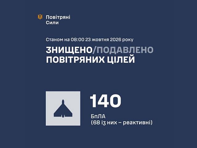 ВСУ: ночью перехвачены 140 беспилотников. МО РФ: сбиты 443 БПЛА