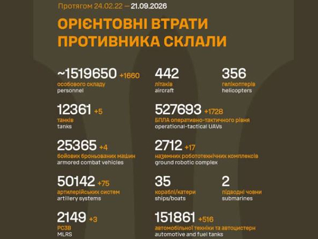 Генштаб ВСУ: данные о потерях армии РФ на 1671-й день войны