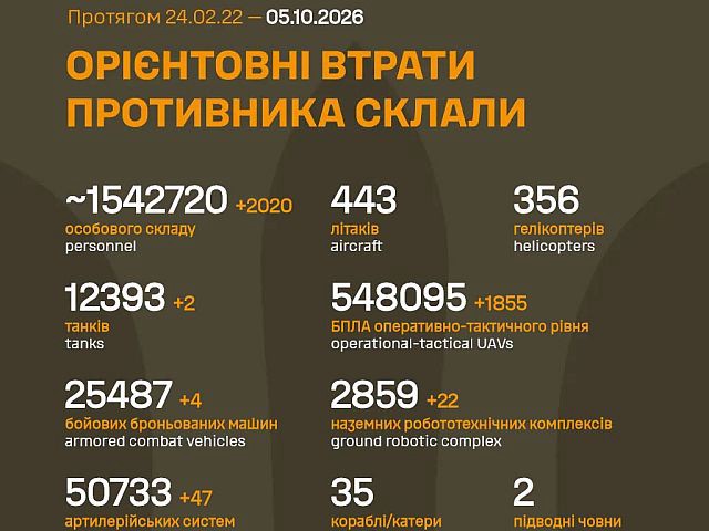 Генштаб ВСУ: данные о потерях армии РФ на 1685-й день войны