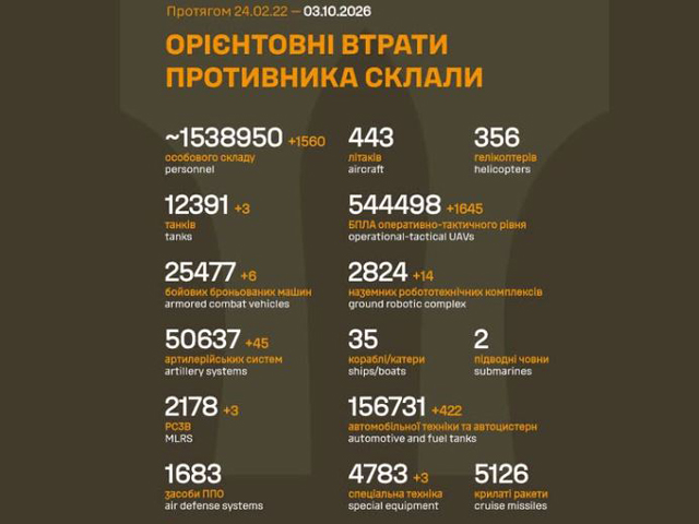 Генштаб ВСУ: данные о потерях армии РФ на 1683-й день войны
